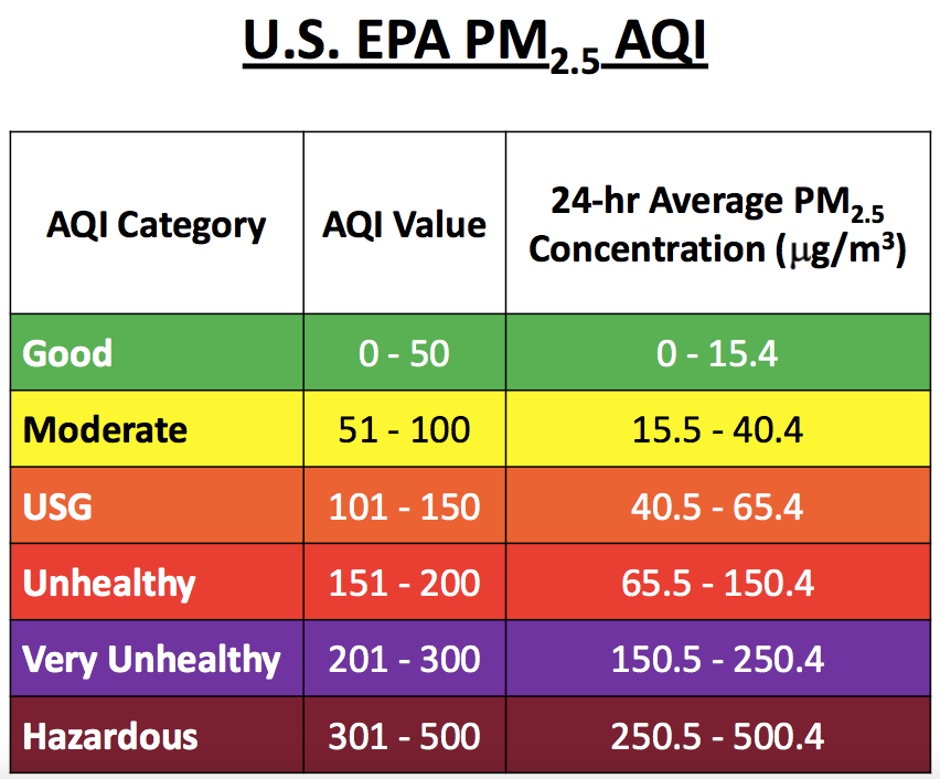 US EPA PM2.5 AQI